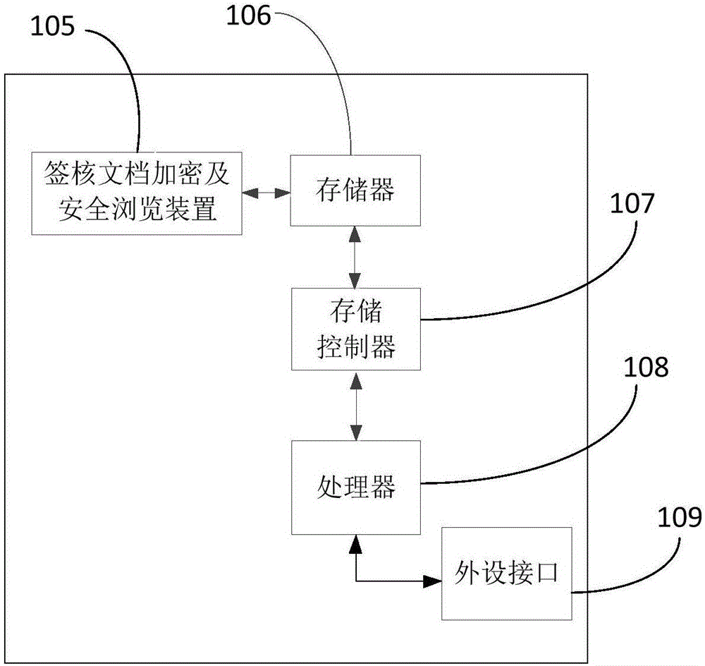 Signed-document encrypting and safety browsing device and method thereof