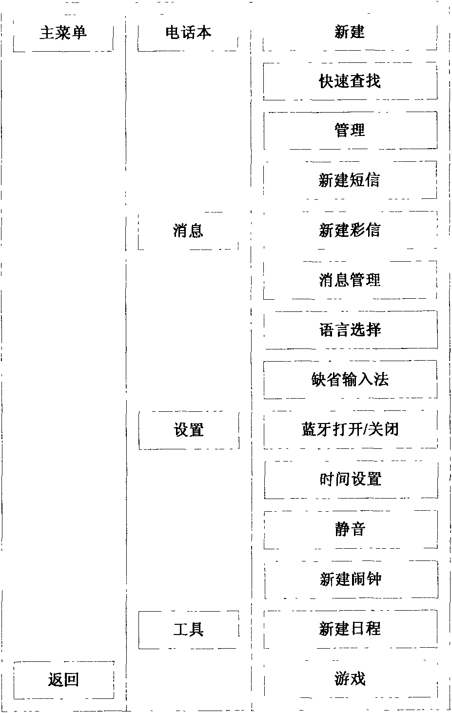 Device for navigating menu functions and method thereof