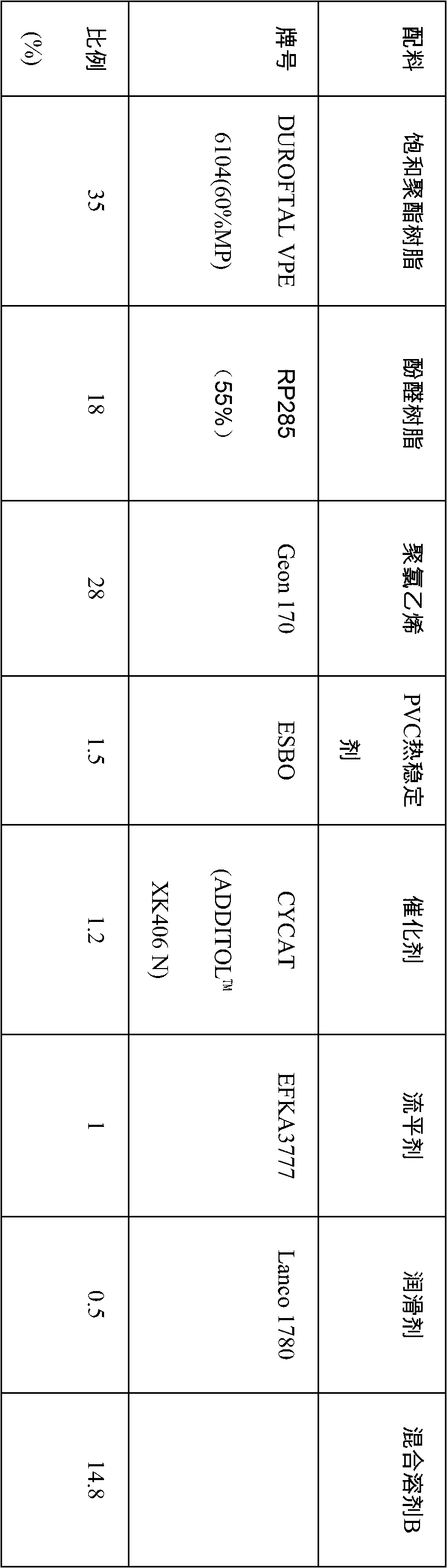 Coating composition and application of coating composition to metal base material