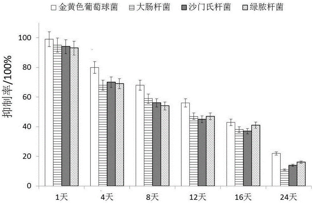 Preparation method of artificial ligament modified by silver/silk protein/hydroxyapatite biomimetic coating