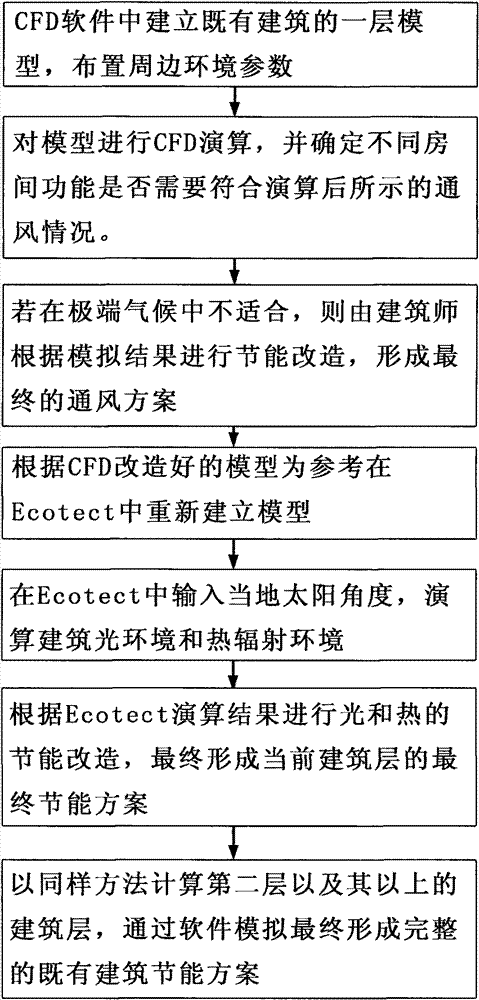 Numeralization analytical method for energy saving modification of existing building