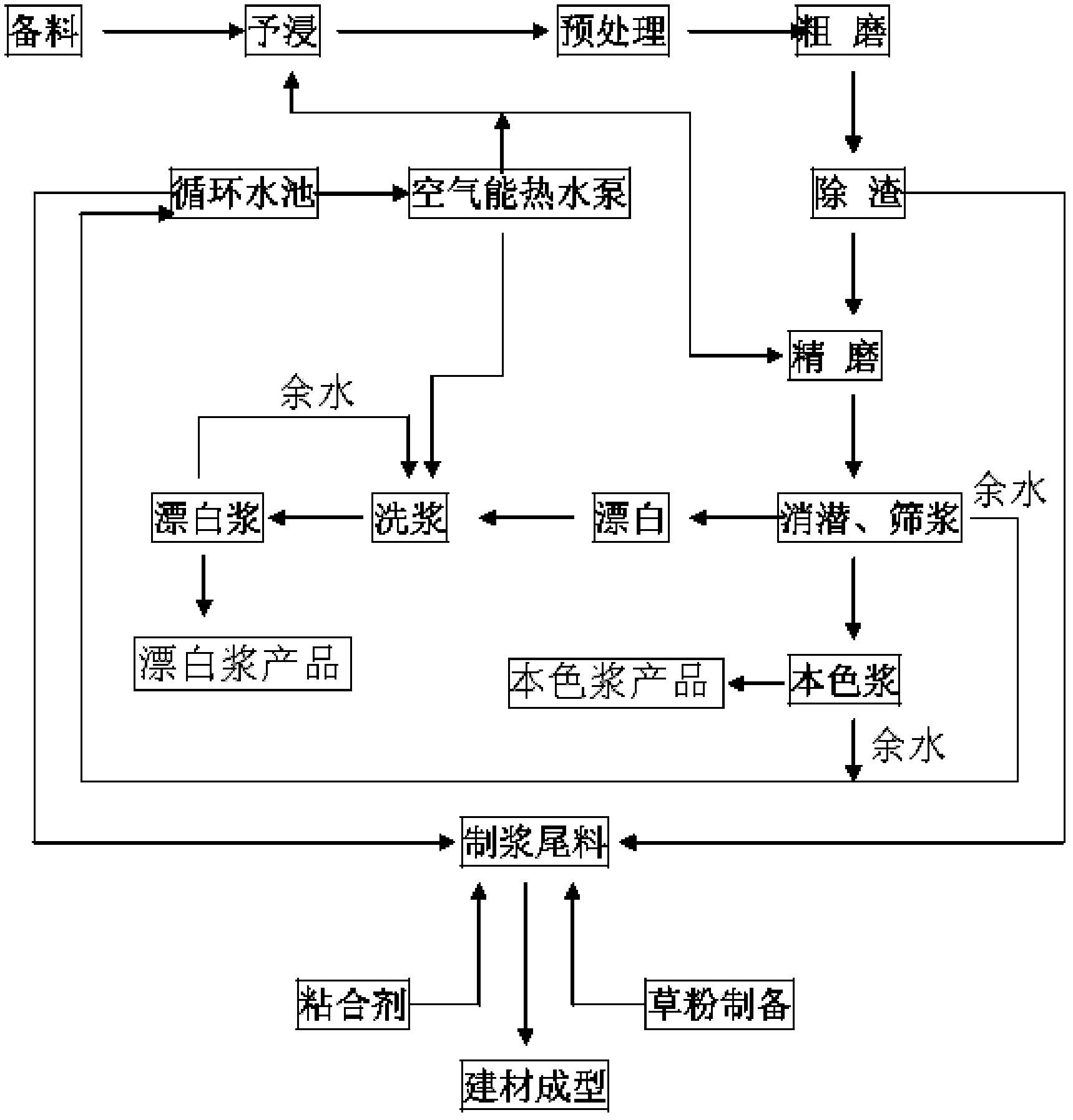 Environment-friendly clean pulping process