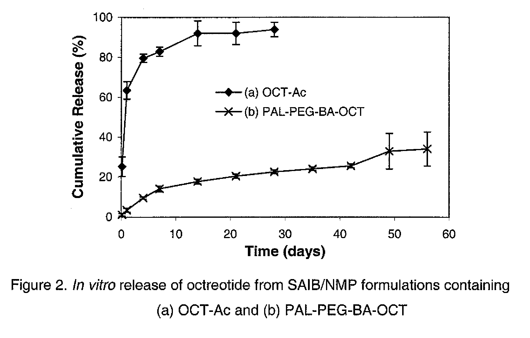 Composition for Sustained Release Delivery of Proteins or Peptides