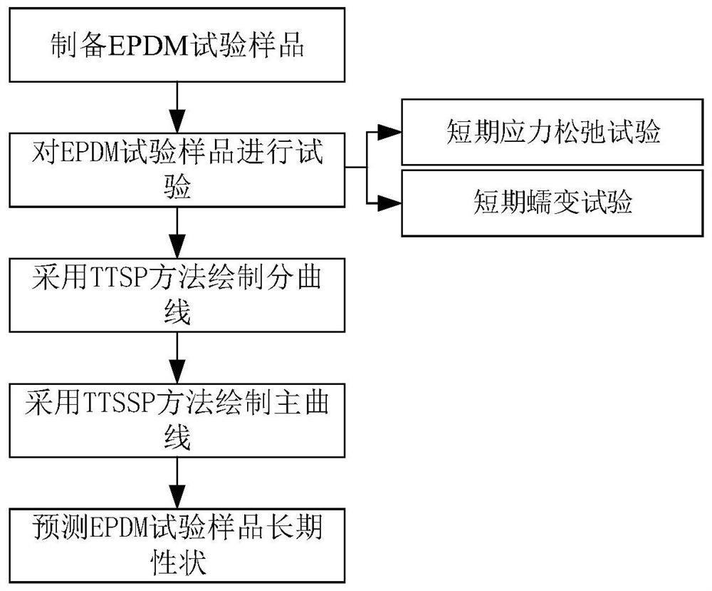 Method for determining long-term character of shield tunnel rubber sealing gasket