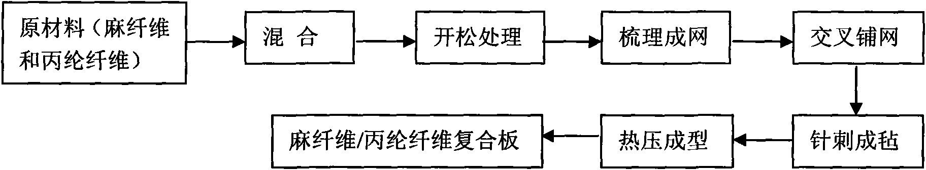 Method for preparing long vegetable fiber composite material, long vegetable fiber composite board and purpose thereof