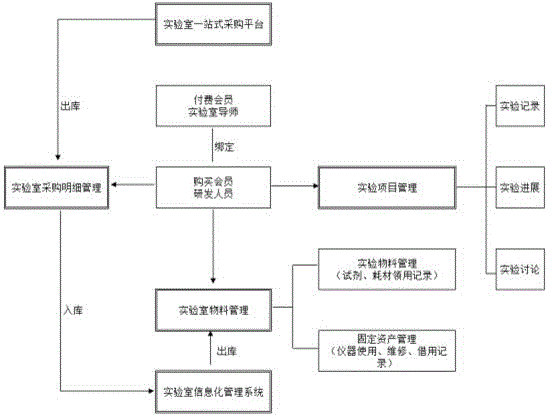 Multifunctional electronic commerce system and method