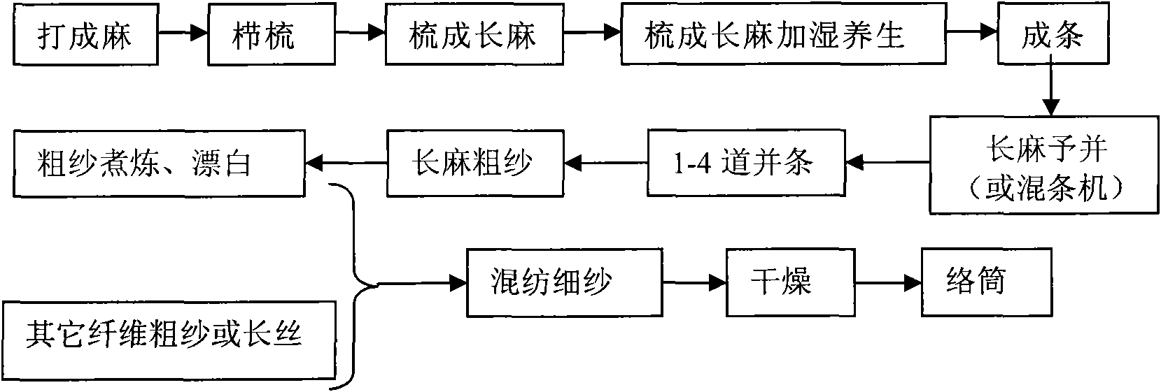 Blending method using hemp fiber as main material