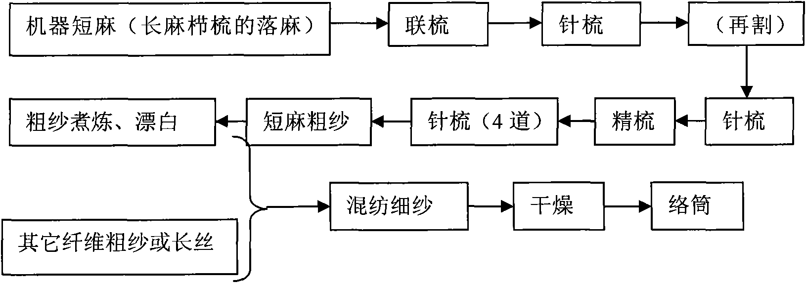 Blending method using hemp fiber as main material