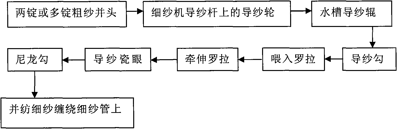 Blending method using hemp fiber as main material