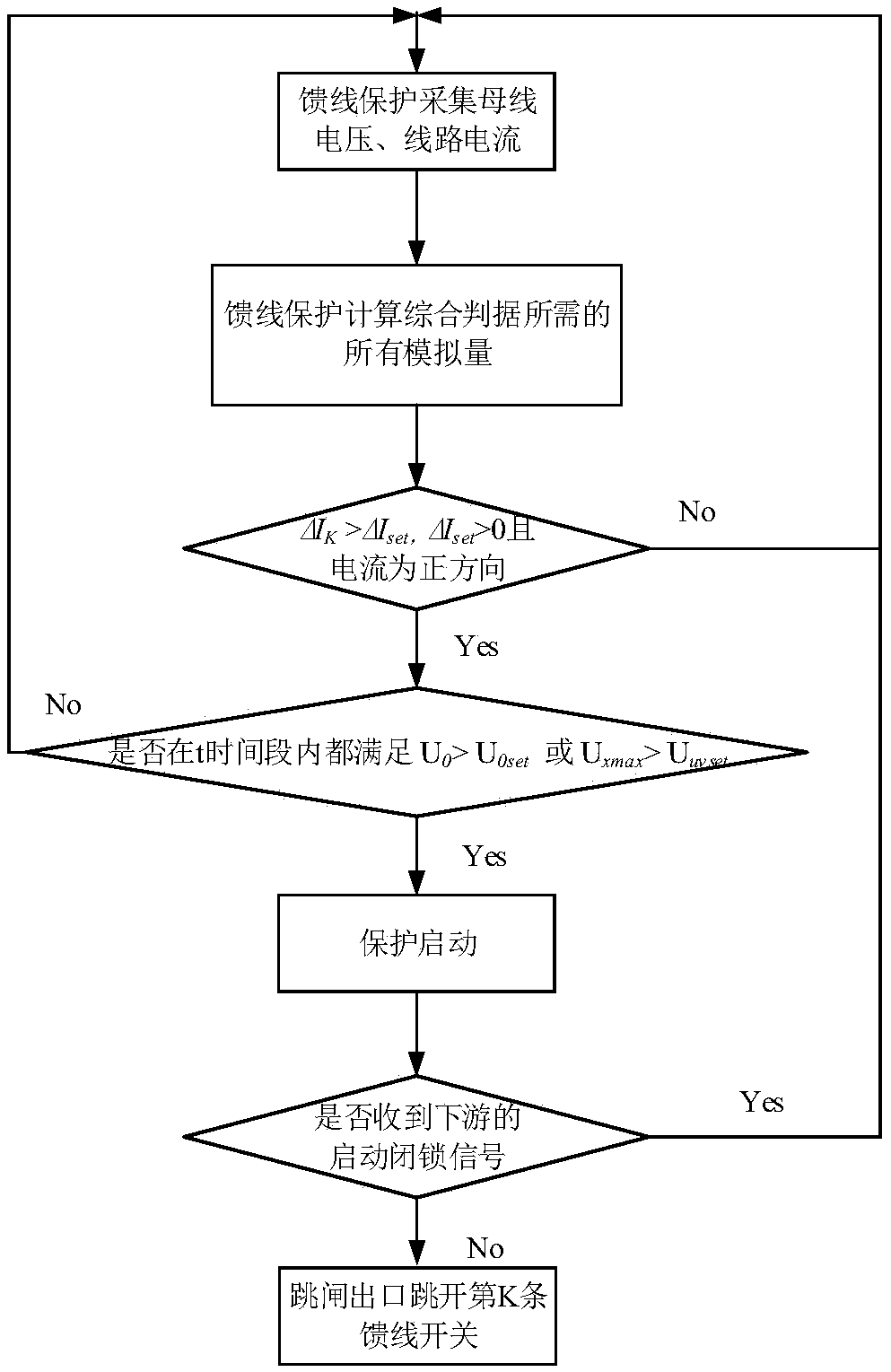 A method and apparatus for protecting microgrid feeder