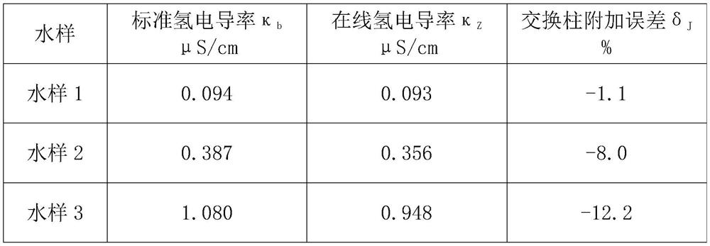 Online hydrogen conductivity meter hydrogen exchange column additional error test system and method