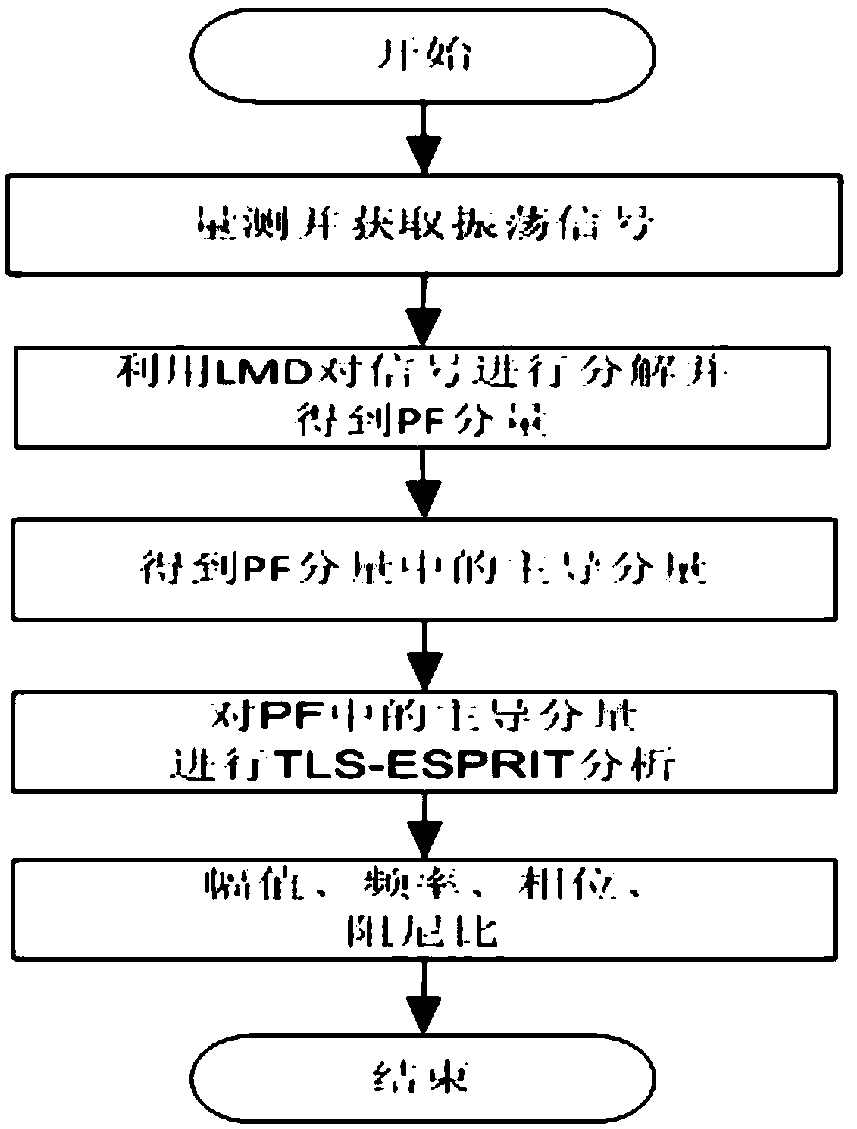 New energy power system low-frequency oscillation parameter identification method