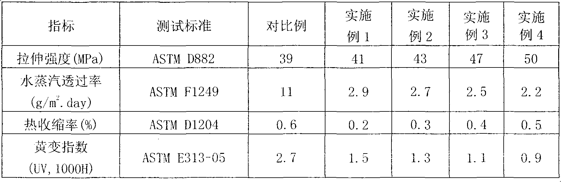 Preparation method of special material for fluorine-containing plastic film