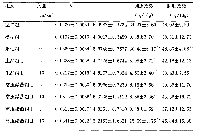 Method for processing vinegar schisandra fruit