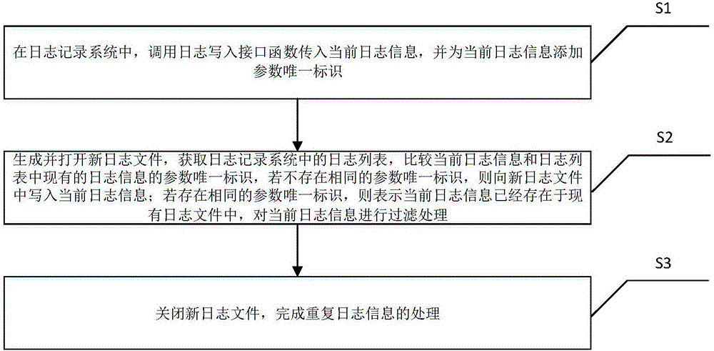 Processing method and system for avoiding repeated log output