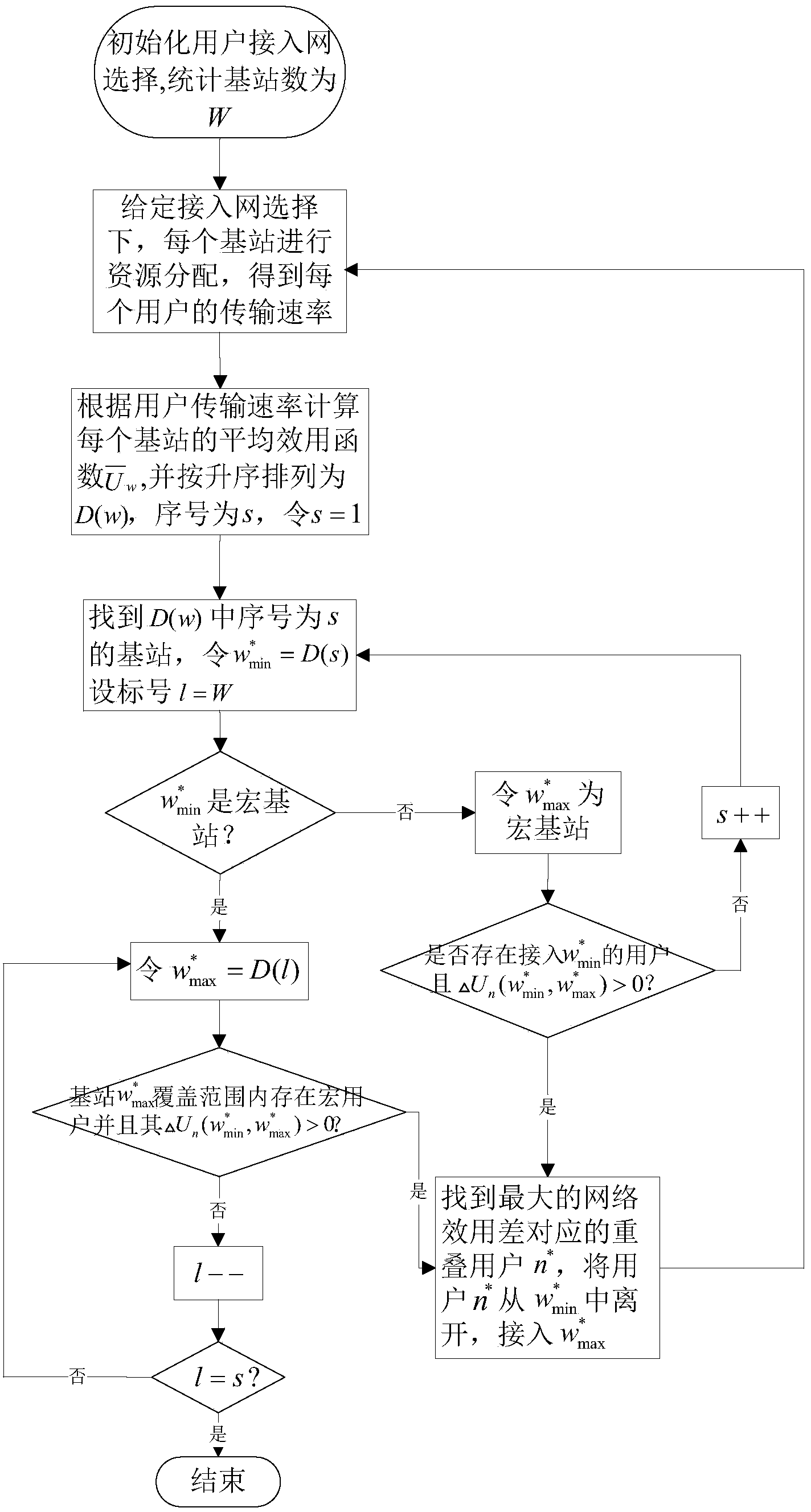 Heterogeneous wireless network access control and resource distribution joint method based on multiple services