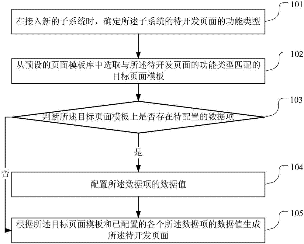 Subsystem page development method, storage medium and server