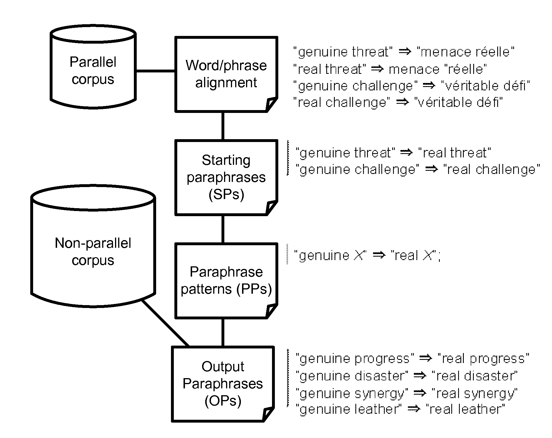 Method and apparatus for paraphrase acquisition