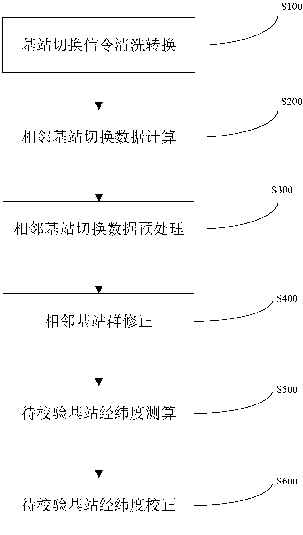 Cell base station longitude and latitude data correction method based on KNN (K Nearest Neighbor)