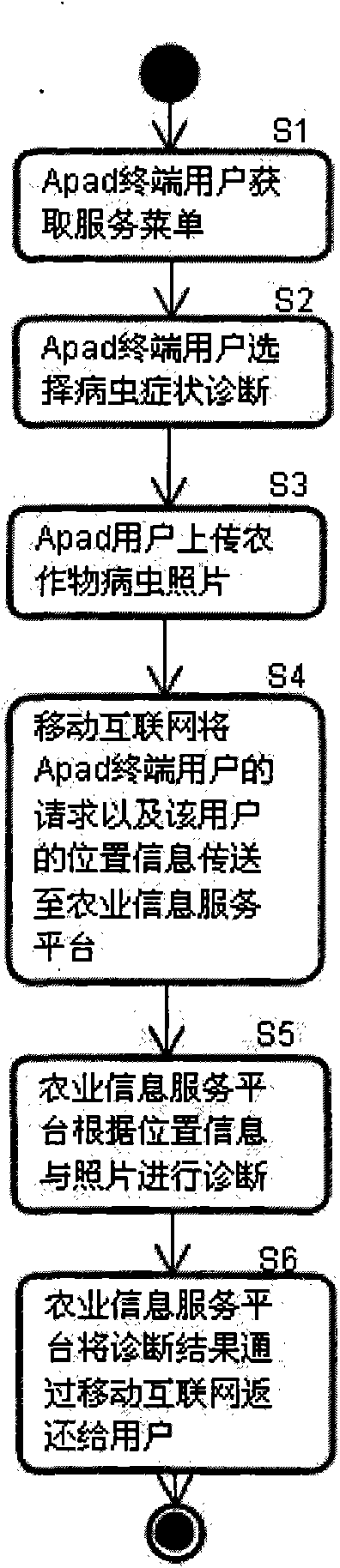 Agricultural activity support system based on mobile communication network and application method thereof