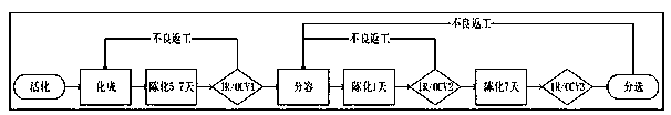 Finished cell stage screening method