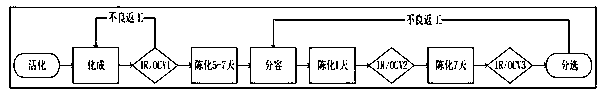 Finished cell stage screening method