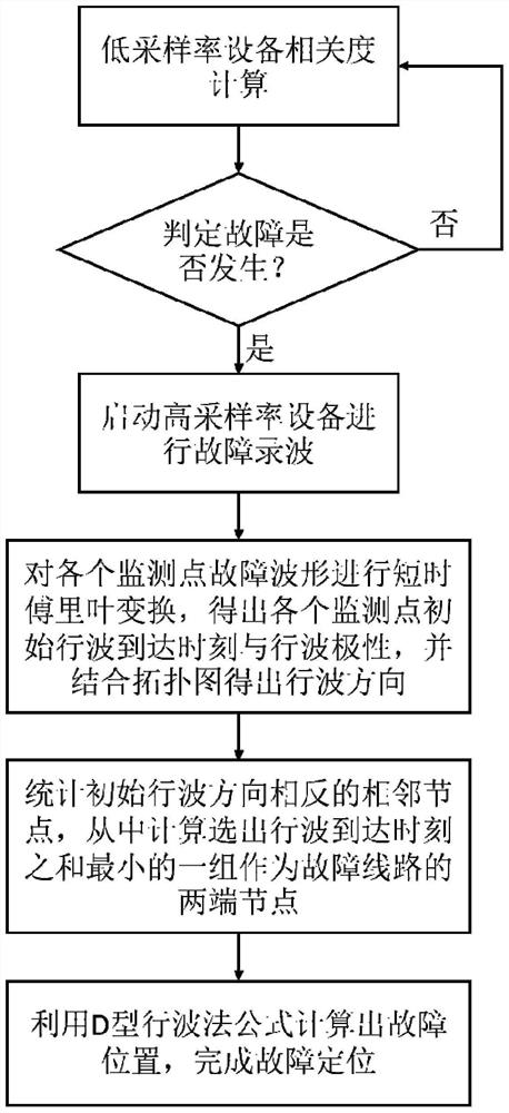 Method and device for locating fault points of distribution network lines based on double sampling rate