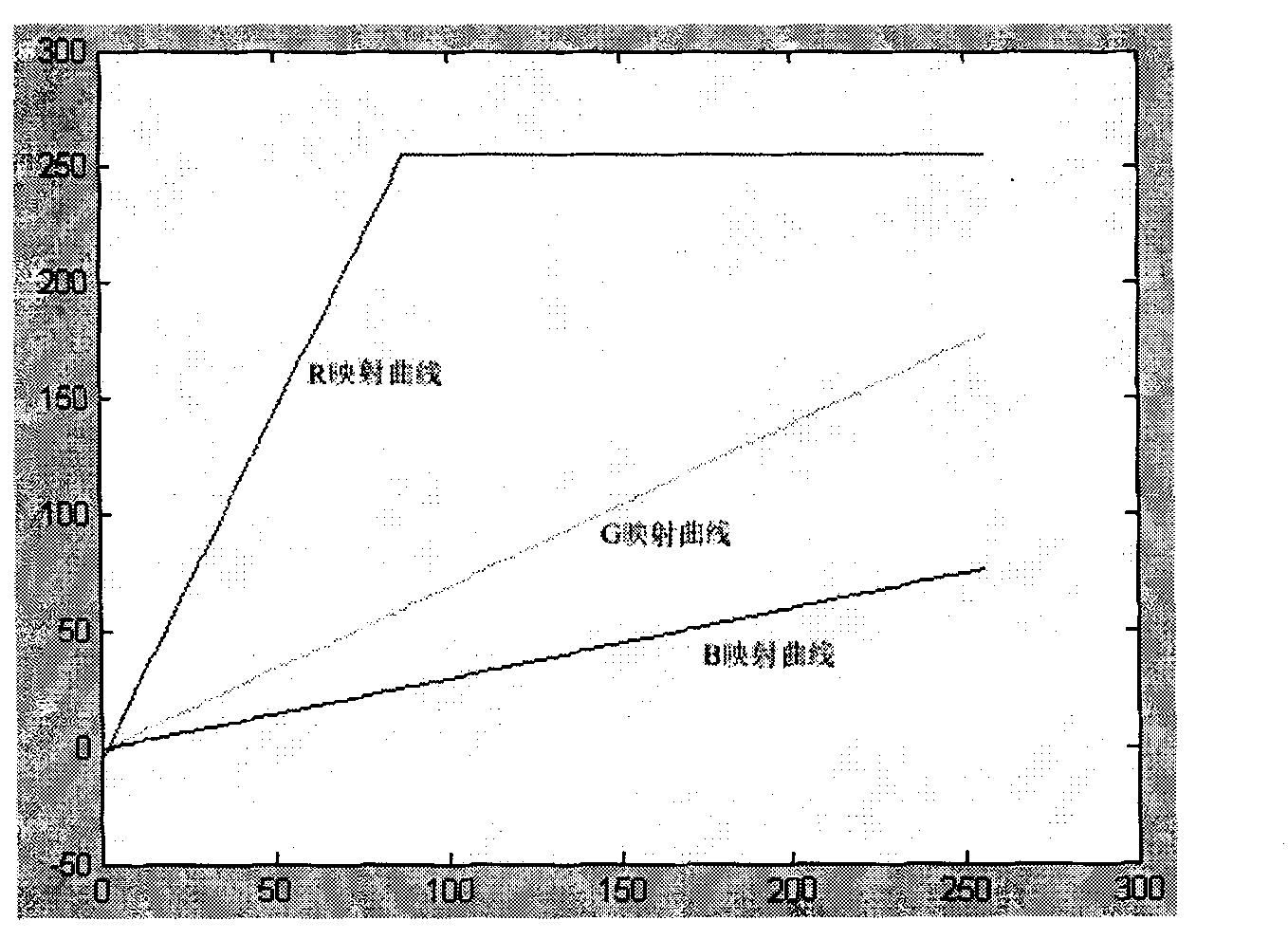 Method and corresponding device for pseudo-color conversion of all-digital ultrasonic image