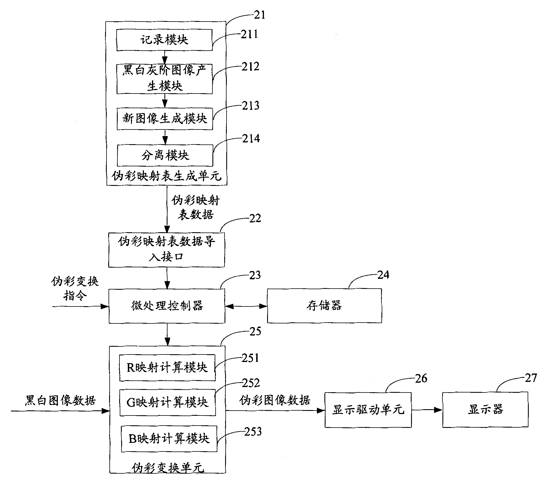 Method and corresponding device for pseudo-color conversion of all-digital ultrasonic image