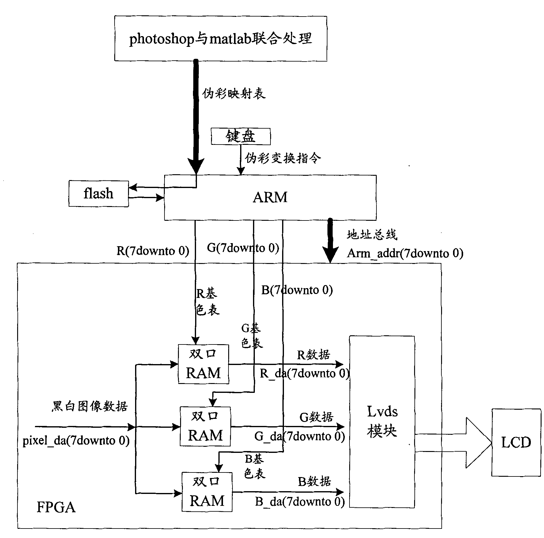 Method and corresponding device for pseudo-color conversion of all-digital ultrasonic image