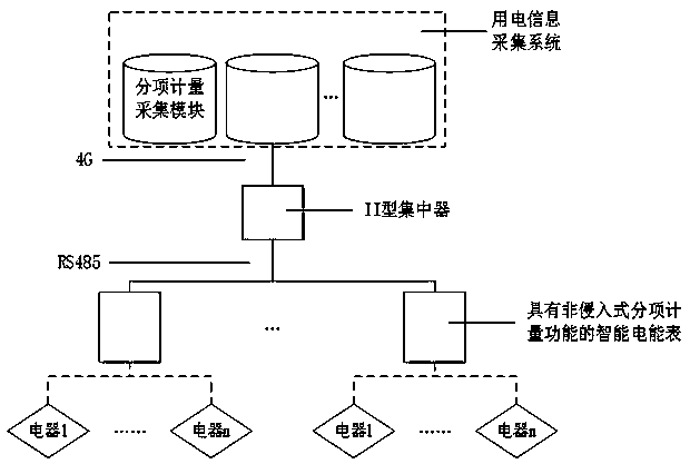 Non-intrusive sub-metering collection system