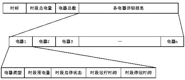 Non-intrusive sub-metering collection system