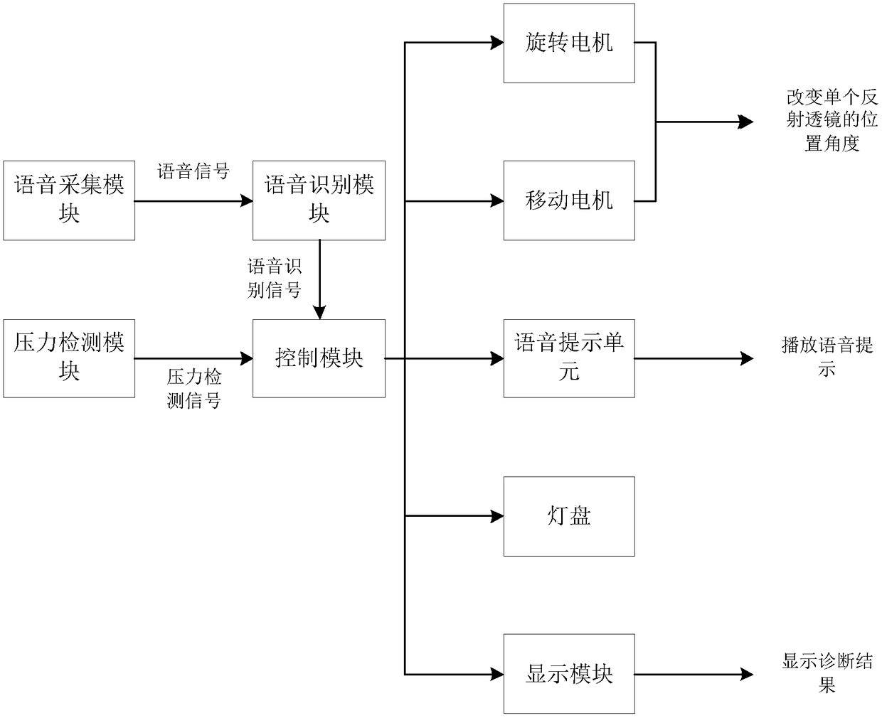 Automatic diagnosis auxiliary device for eye rehabilitation