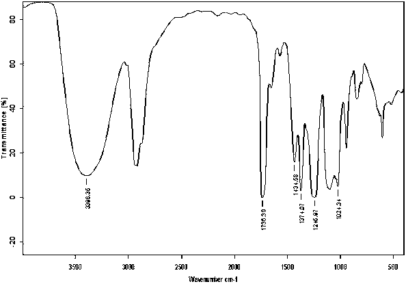 Auxiliary dispersant and preparation method