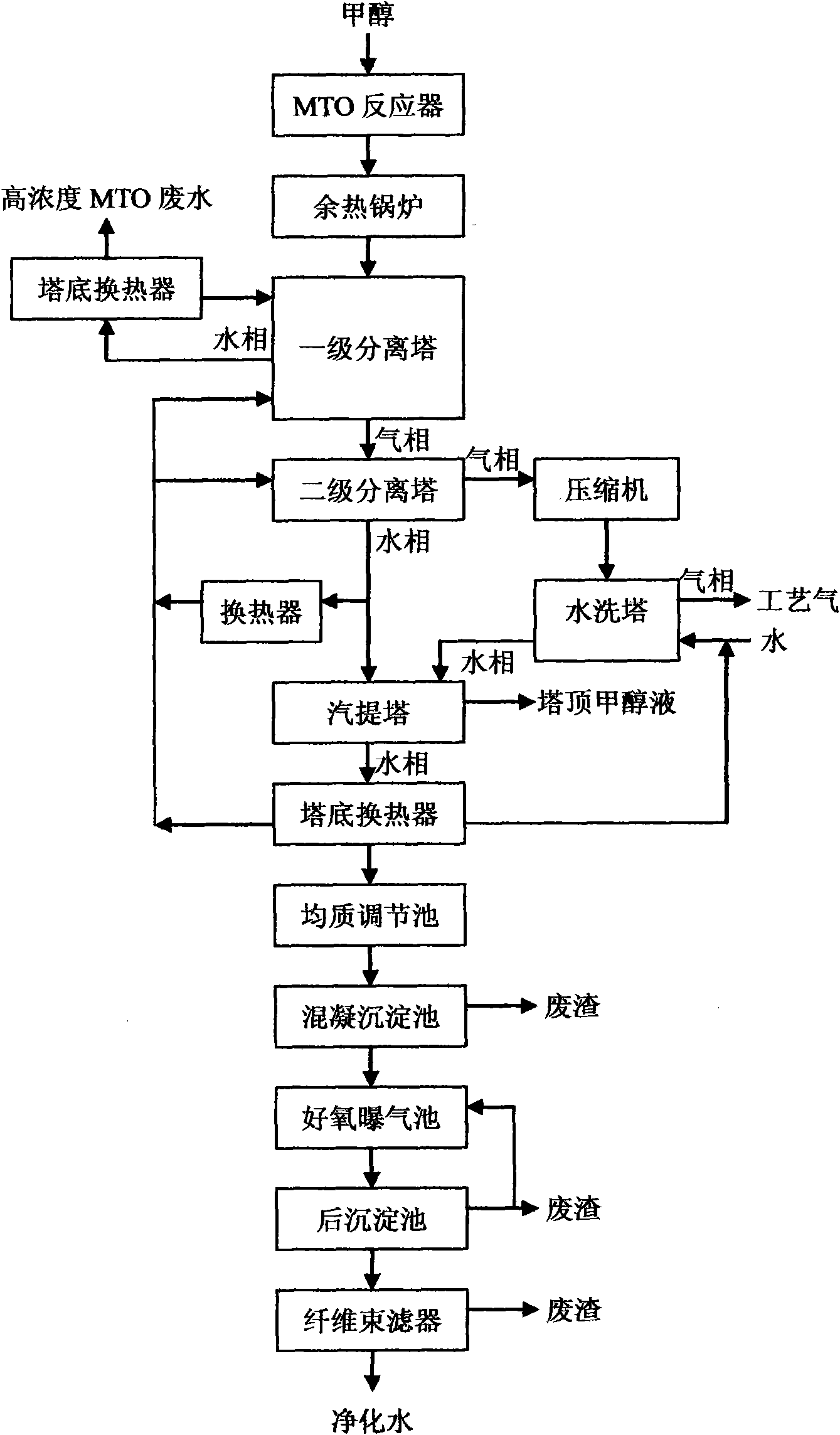 Treatment and reuse method of waste water in methanol-to-olefin process