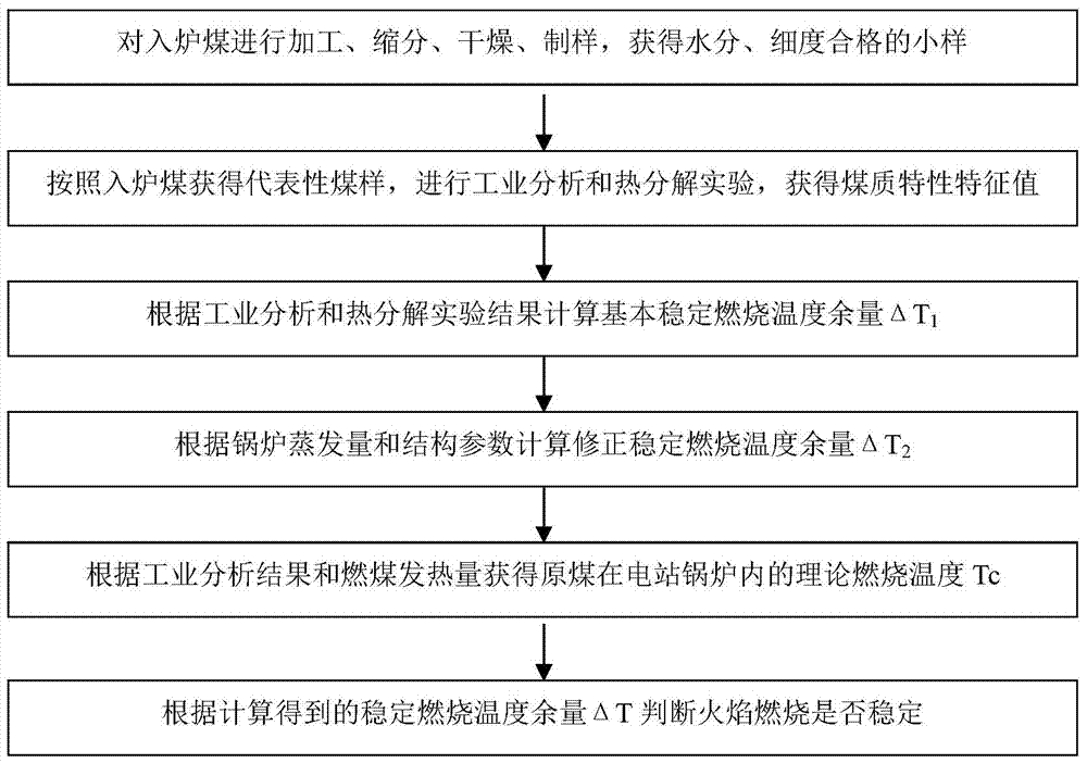 Combustion stability determining method based on thermal decomposition