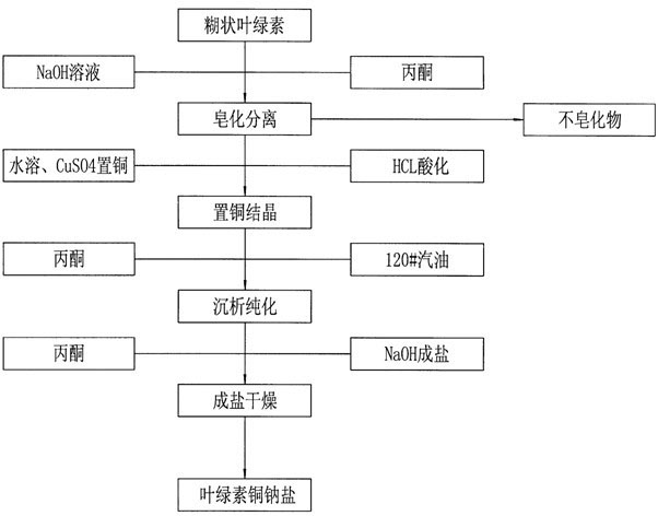 Production method of sodium copper chlorophyllin