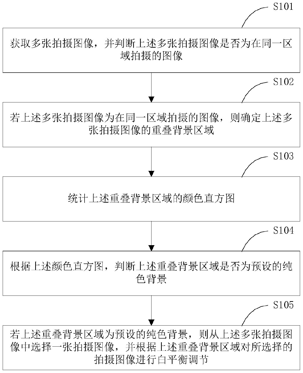 An image processing method, image processing device and terminal equipment