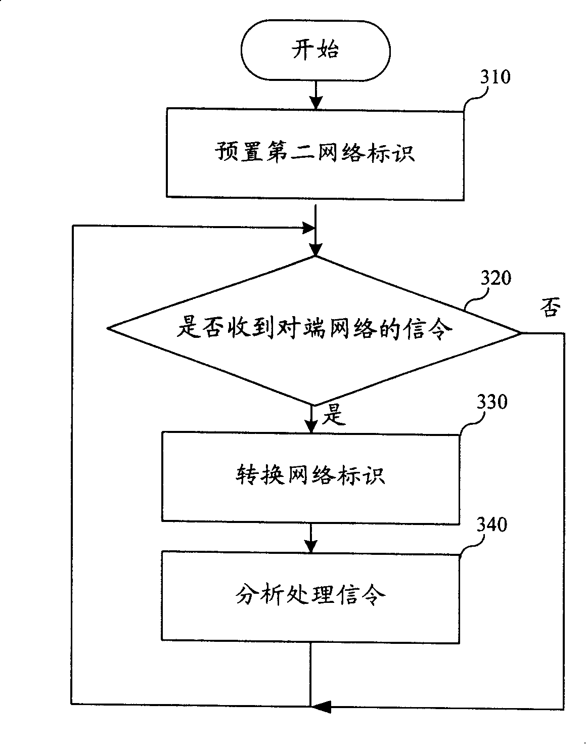 Network intercommunication method