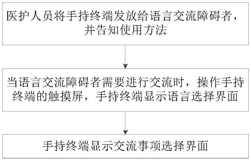 Intelligent sound production system for people with language communication disorder and communication method applying intelligent sound production system