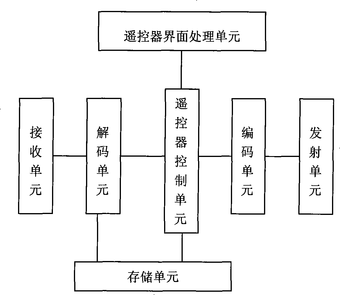 Mobile phone with remote control function and remote control method