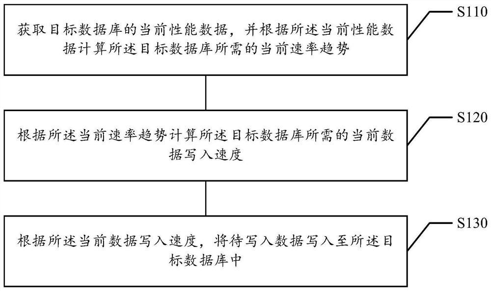 Data writing method and device, computer readable storage medium and electronic equipment