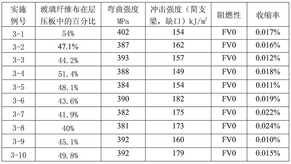 Unsaturated polyester glass fibre cloth laminated board and preparation method thereof