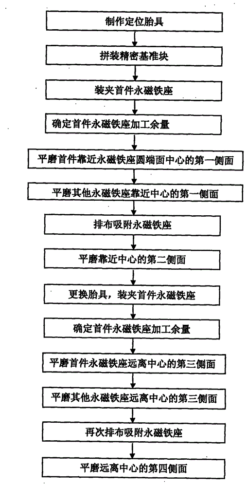 High-precision permanent magnet seat grinding method