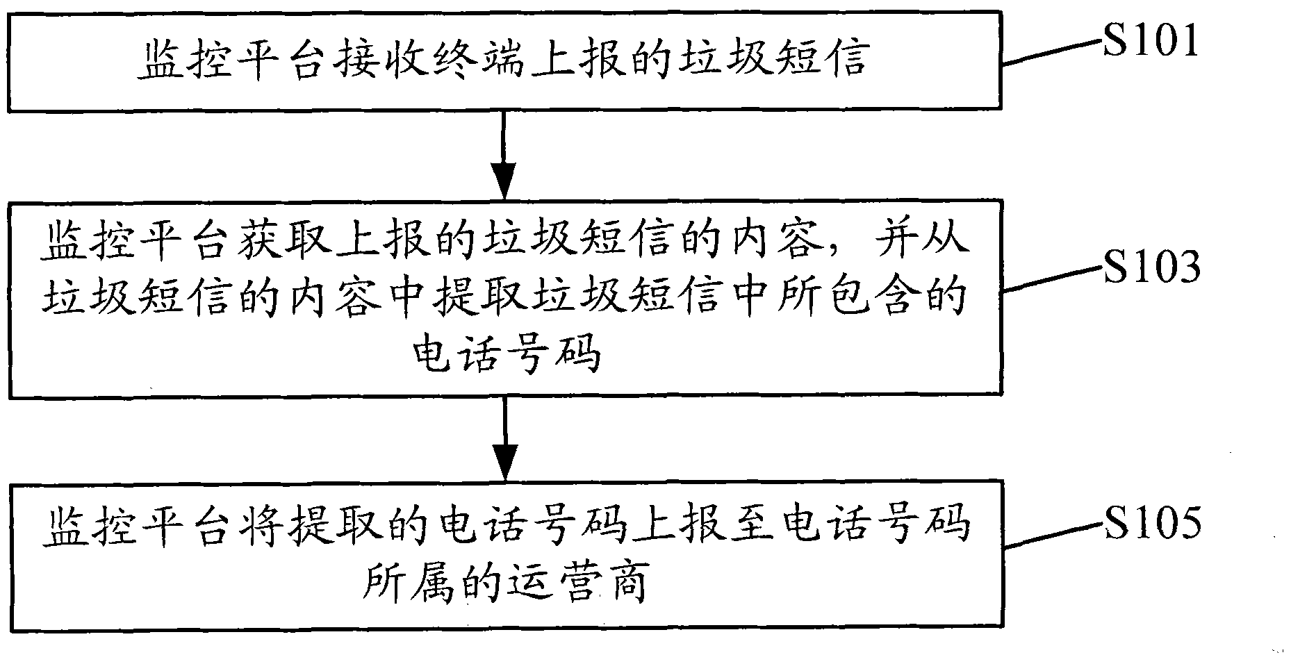 Method and system for processing spam