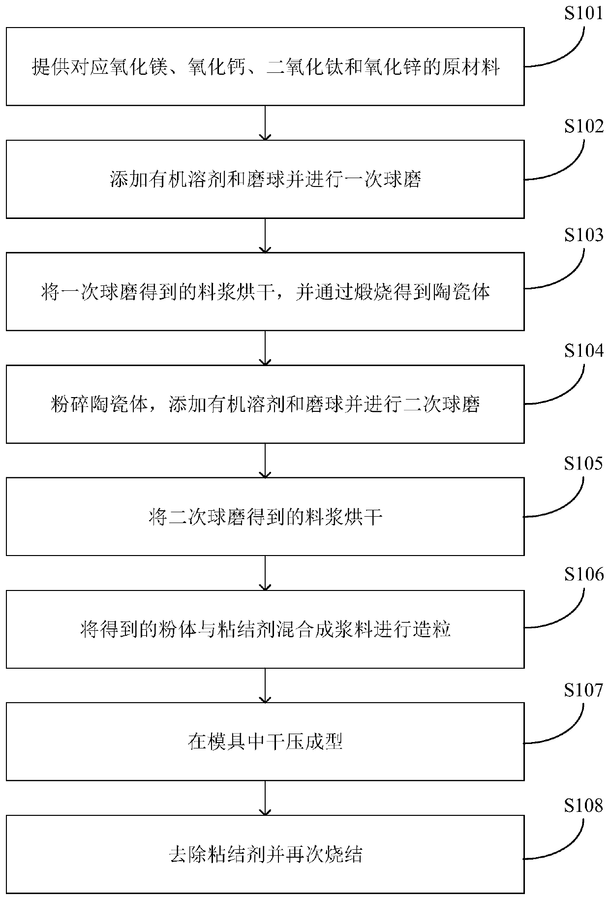 Microwave dielectric ceramic material, dielectric ceramic block and microwave communication equipment