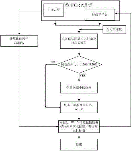 A method for true amplitude recovery of crp gathers based on avo feature