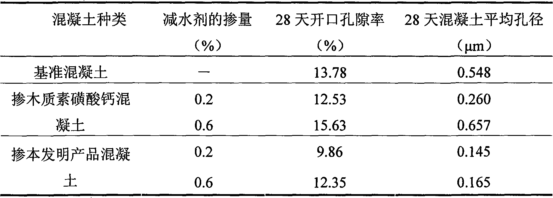 Alkali lignose concrete air-leading water-reducing agent, preparation and use thereof