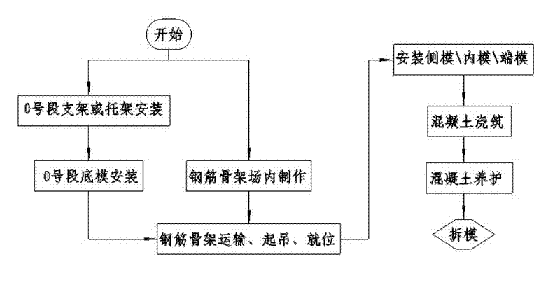 Quick construction method for No. 0 section of prestressed concrete beam type bridge