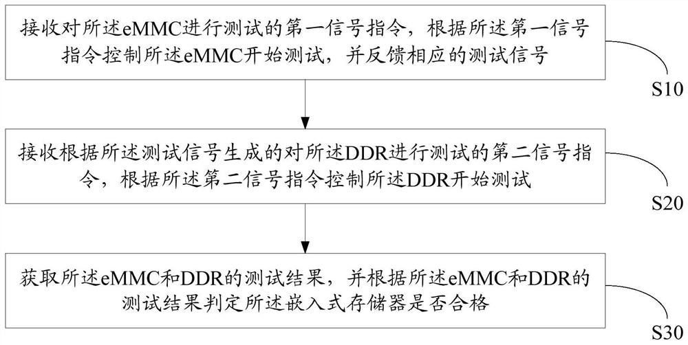 Embedded memory testing method, device, equipment and computer storage medium